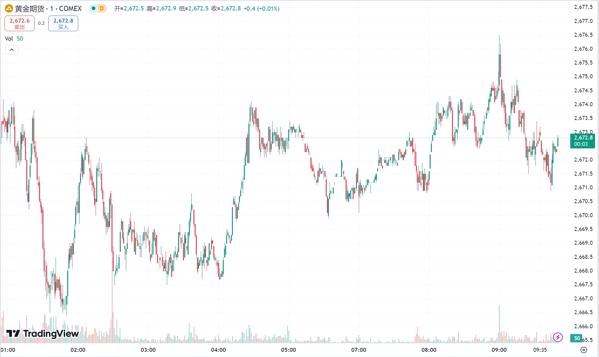 澳汇ausforex官网：避险买盘推升金价触及两周高点，原油开年大涨近 2%(1)