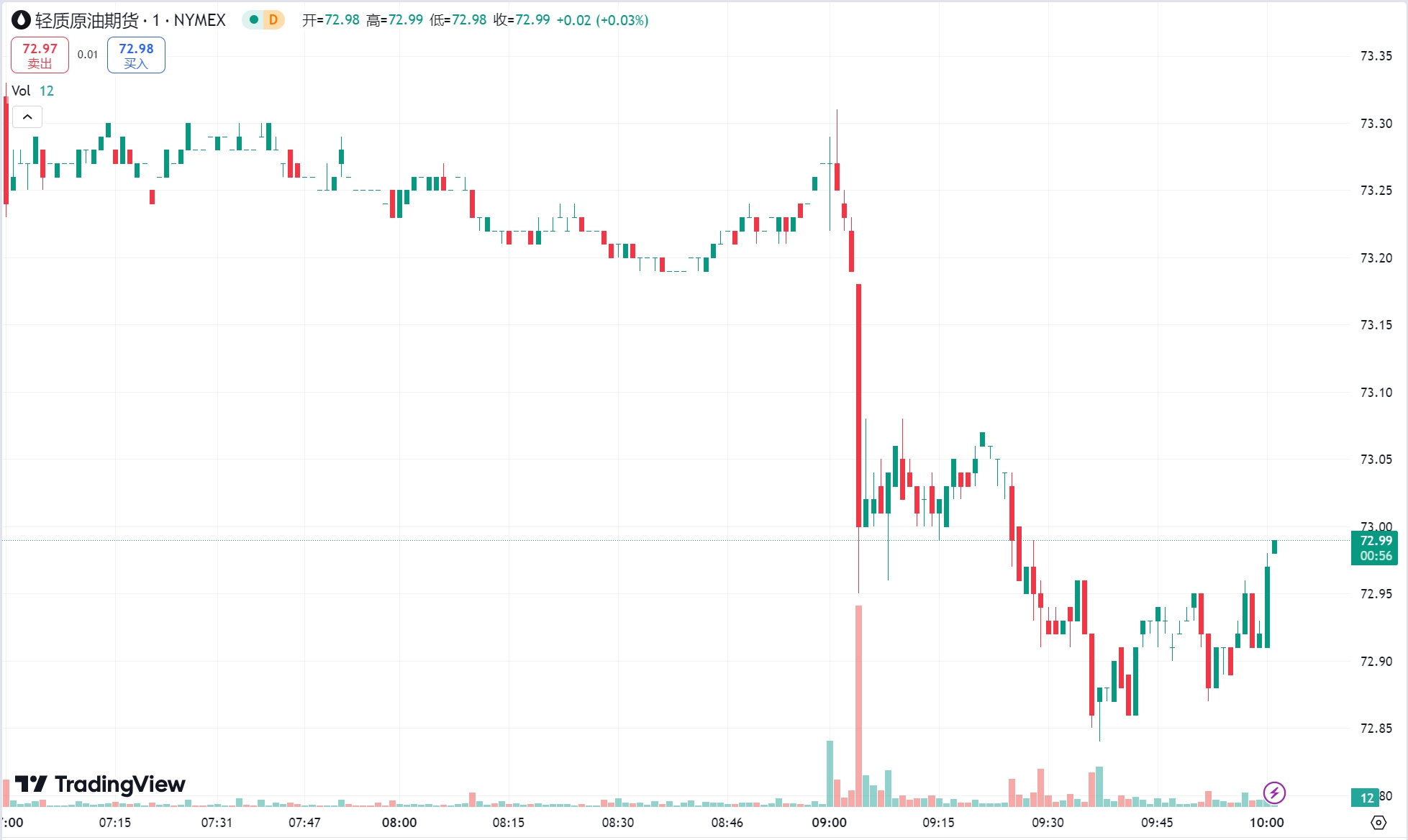 澳汇ausforex官网： “ 小非农 ” 不及预期黄金触及近四周高位，原油收跌逾 1%(2)