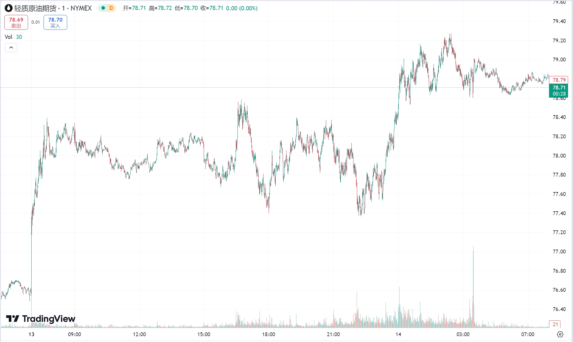 澳汇ausforex官网：美债收益率突破 4.8% 黄金承压走低，美油延续涨势收涨近 3% (2)