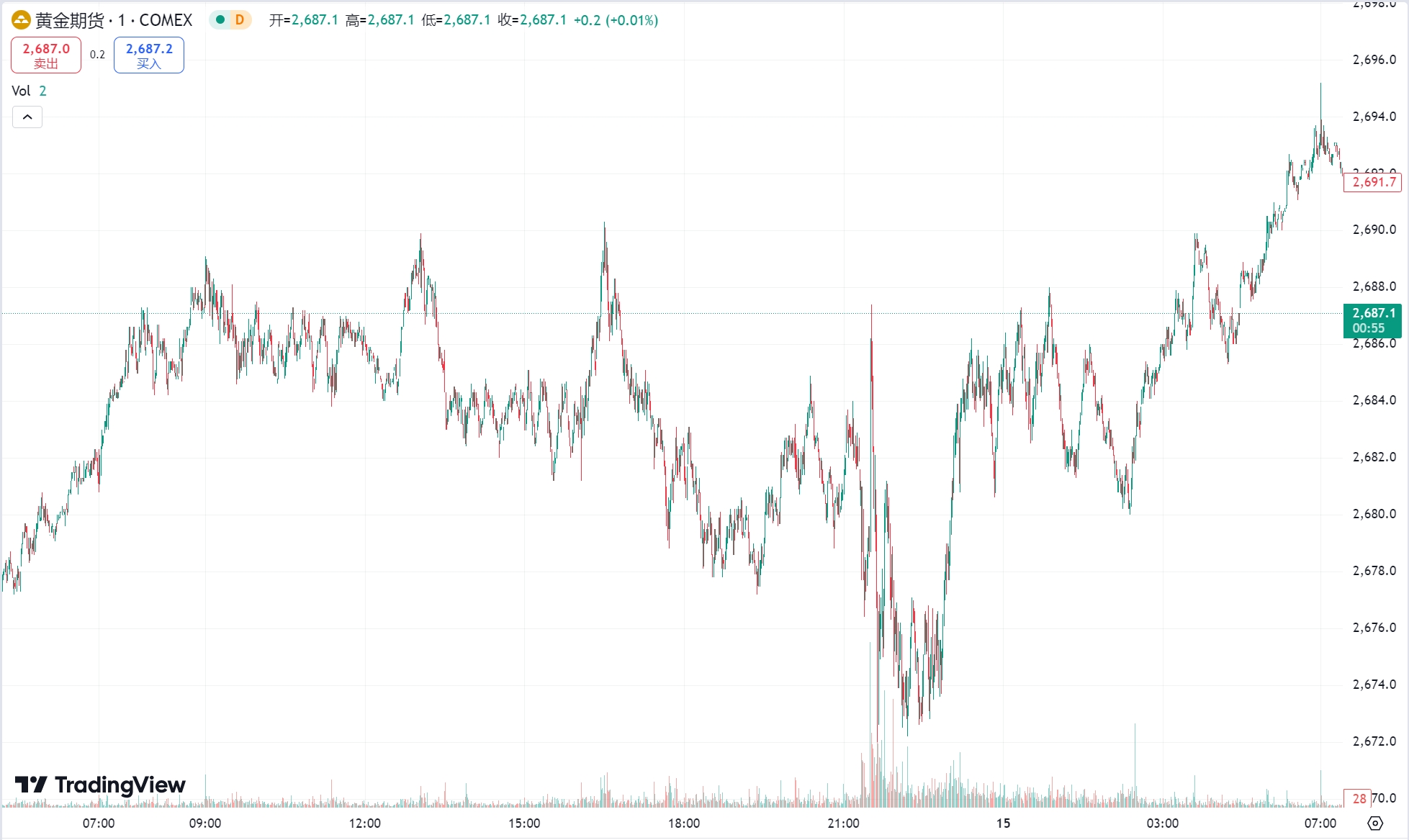 澳汇ausforex官网 ：美国 PPI 不及预期金价小幅走高，美、布两油回调均收跌超 1% (1)