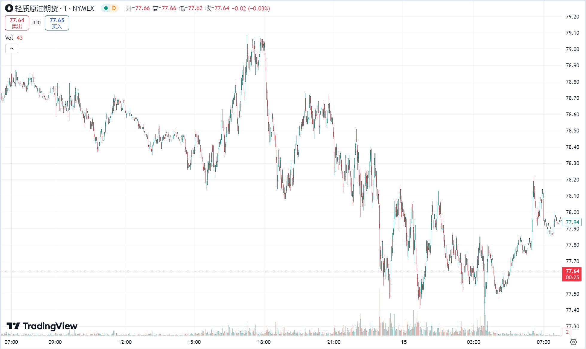 澳汇ausforex官网 ：美国 PPI 不及预期金价小幅走高，美、布两油回调均收跌超 1% (2)