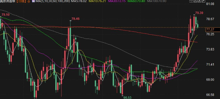 澳汇ausforex平台：美对俄石油制裁加重了供应中断担忧，油价连续第四周走强(1)