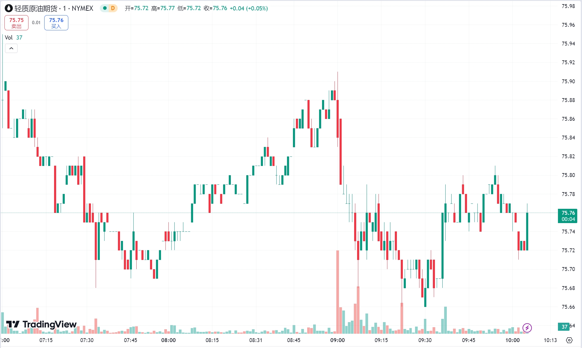 澳汇ausforex平台：黄金涨超 1% 刷新逾两个月高点，WTI 原油期货大跌超 2% (2)