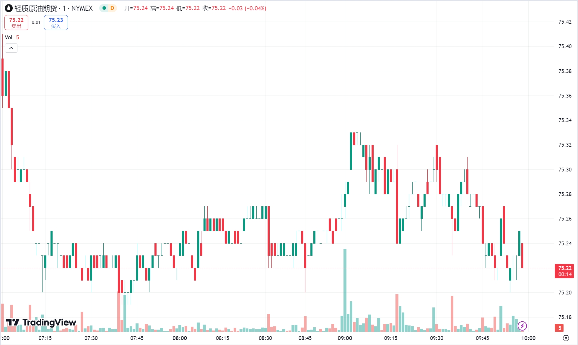 澳汇ausforex平台：金价持续攀升一度突破 2760 美元，原油跌势延续 (2)