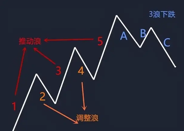 澳汇ausforex官网：波浪理论的基本观点(1)
