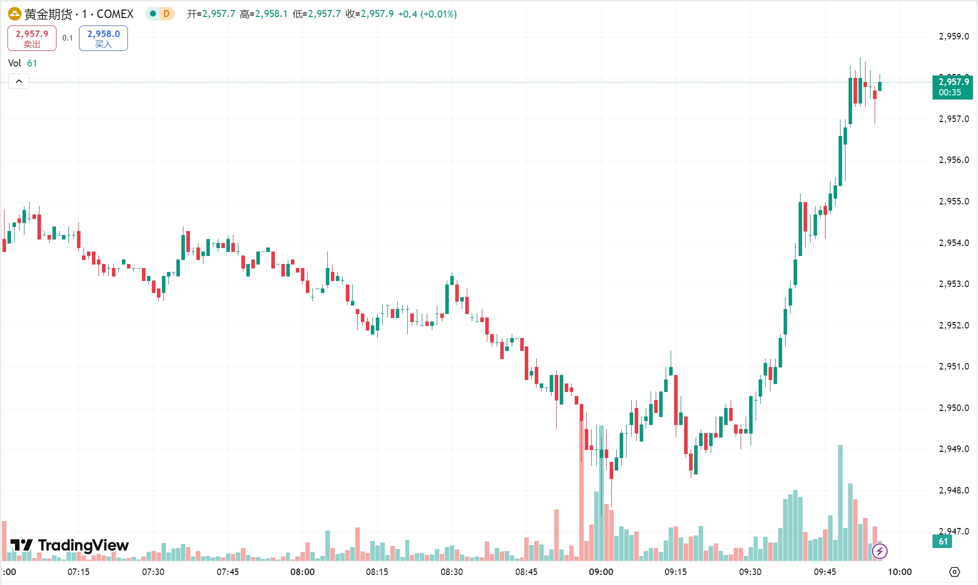 澳汇ausforex官网：黄金续涨再逼近历史高点，美、布两油收高(1)