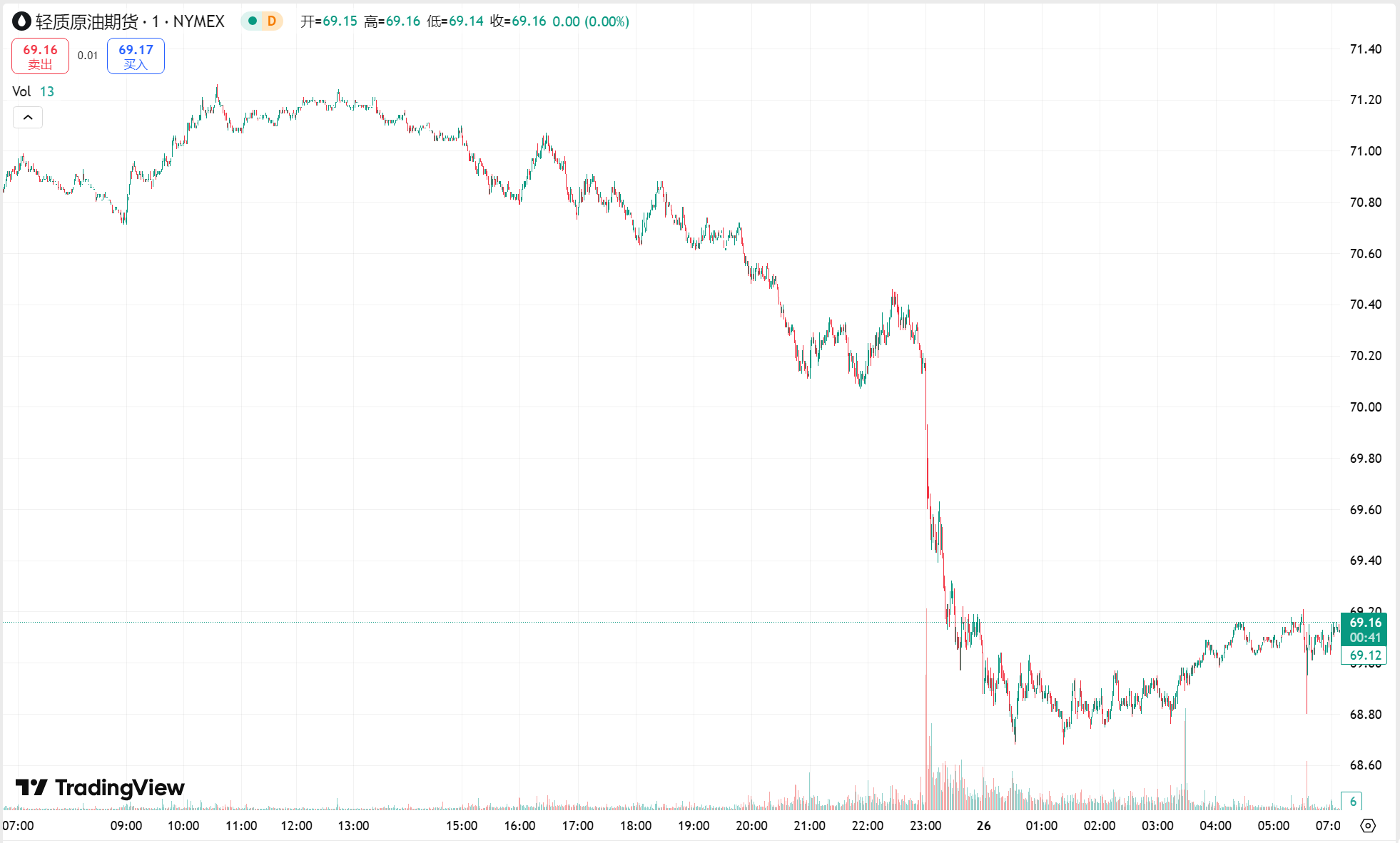 澳汇ausforex平台：黄金一度跌破 2900 美元大关，原油跌至两个月低点(2)