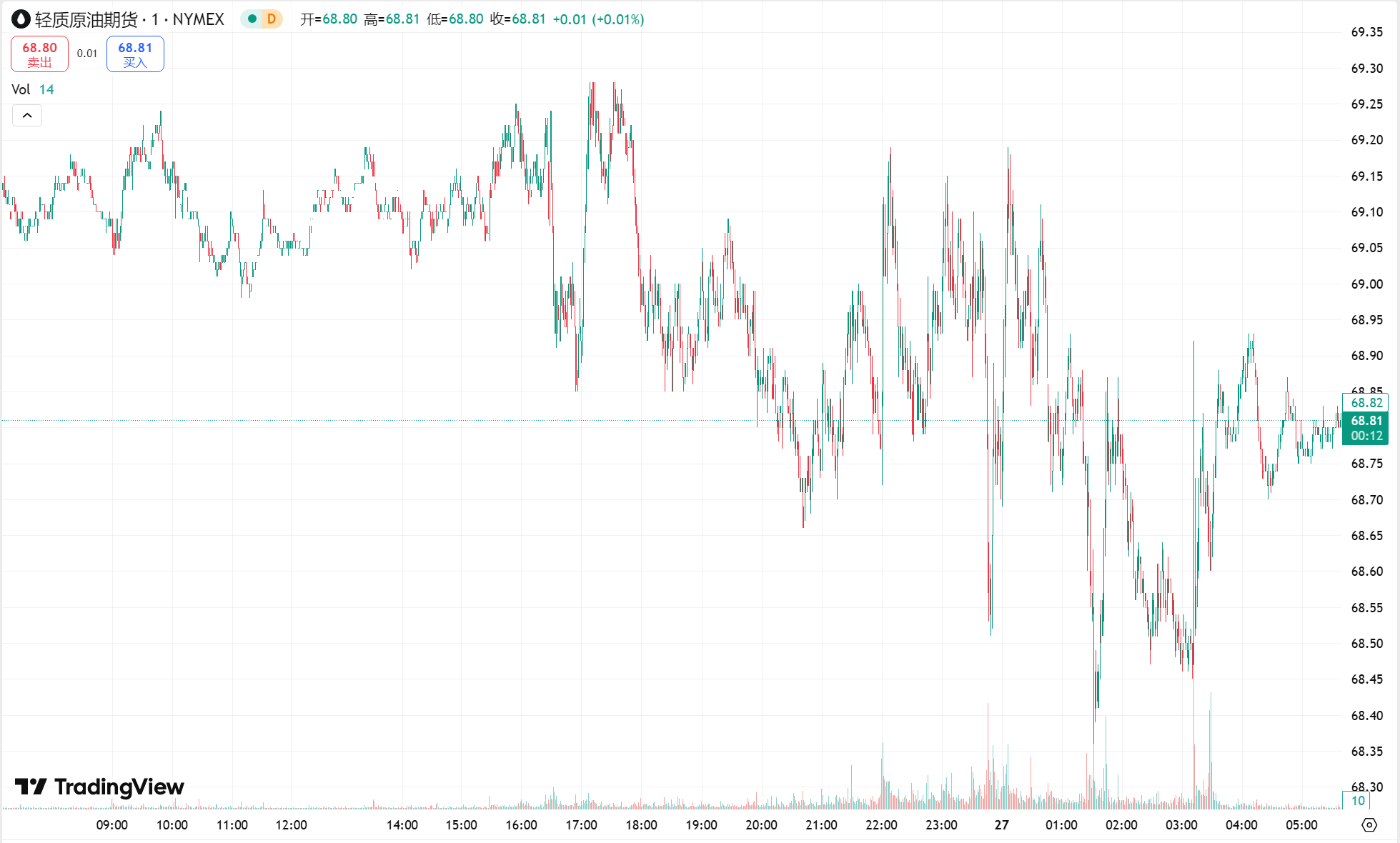 澳汇ausforex官网：黄金探底回升接近平收，美国燃料库存增加原油续跌(2)