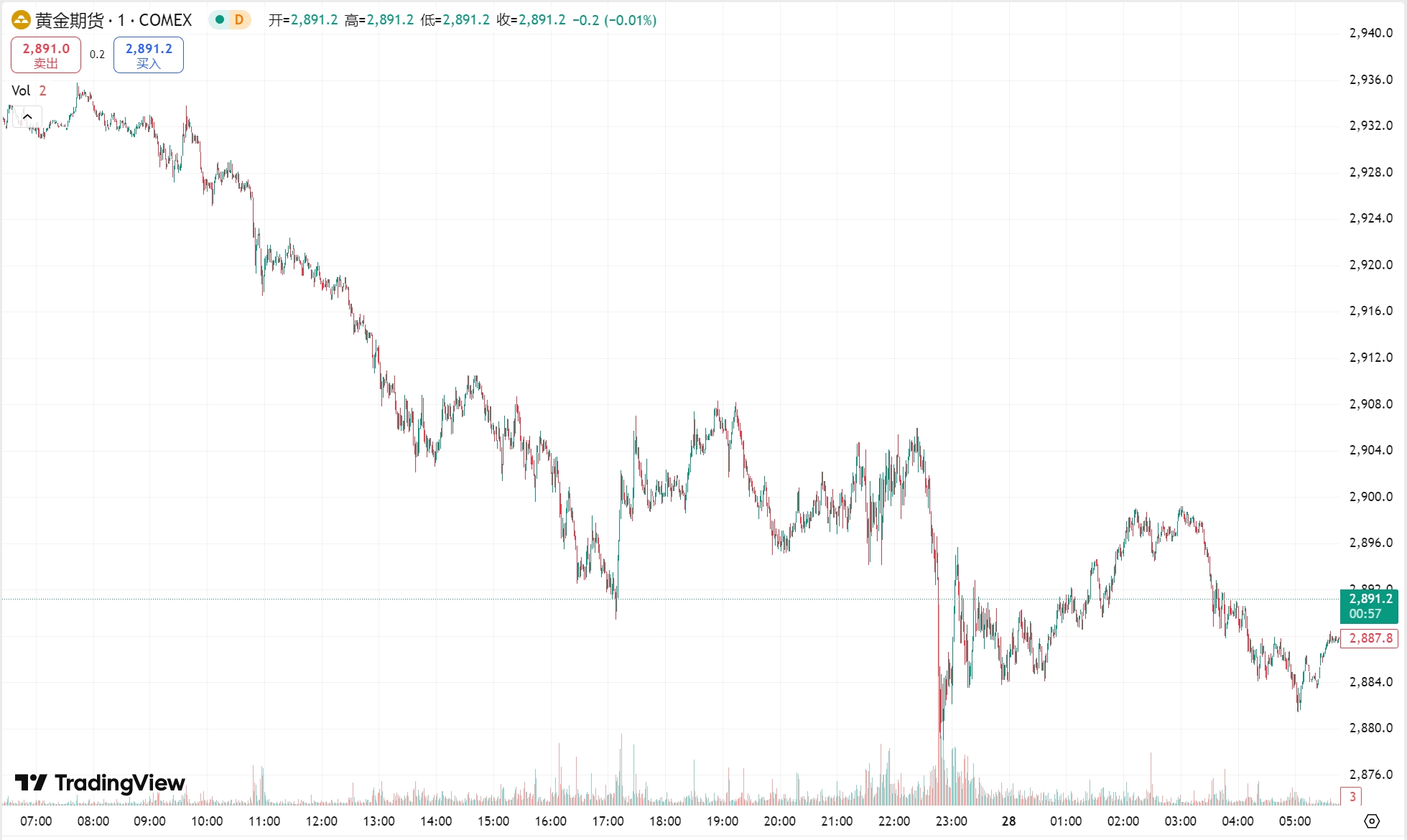 澳汇ausforex官网：美元跳涨黄金失守 2900 美元关口，原油反弹收涨逾 2%(1)