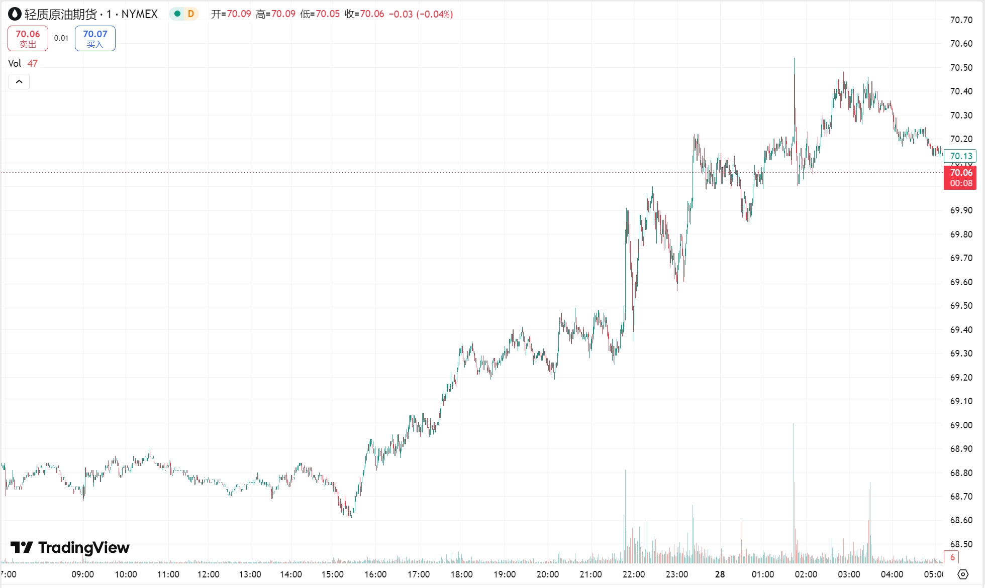 澳汇ausforex官网：美元跳涨黄金失守 2900 美元关口，原油反弹收涨逾 2%(2)