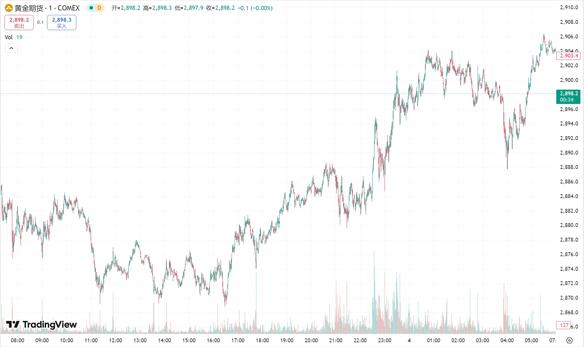 澳汇ausforex官网：黄金大涨逾 30 美元，OPEC+ 意外宣布 4 月增产原油大跌(1)