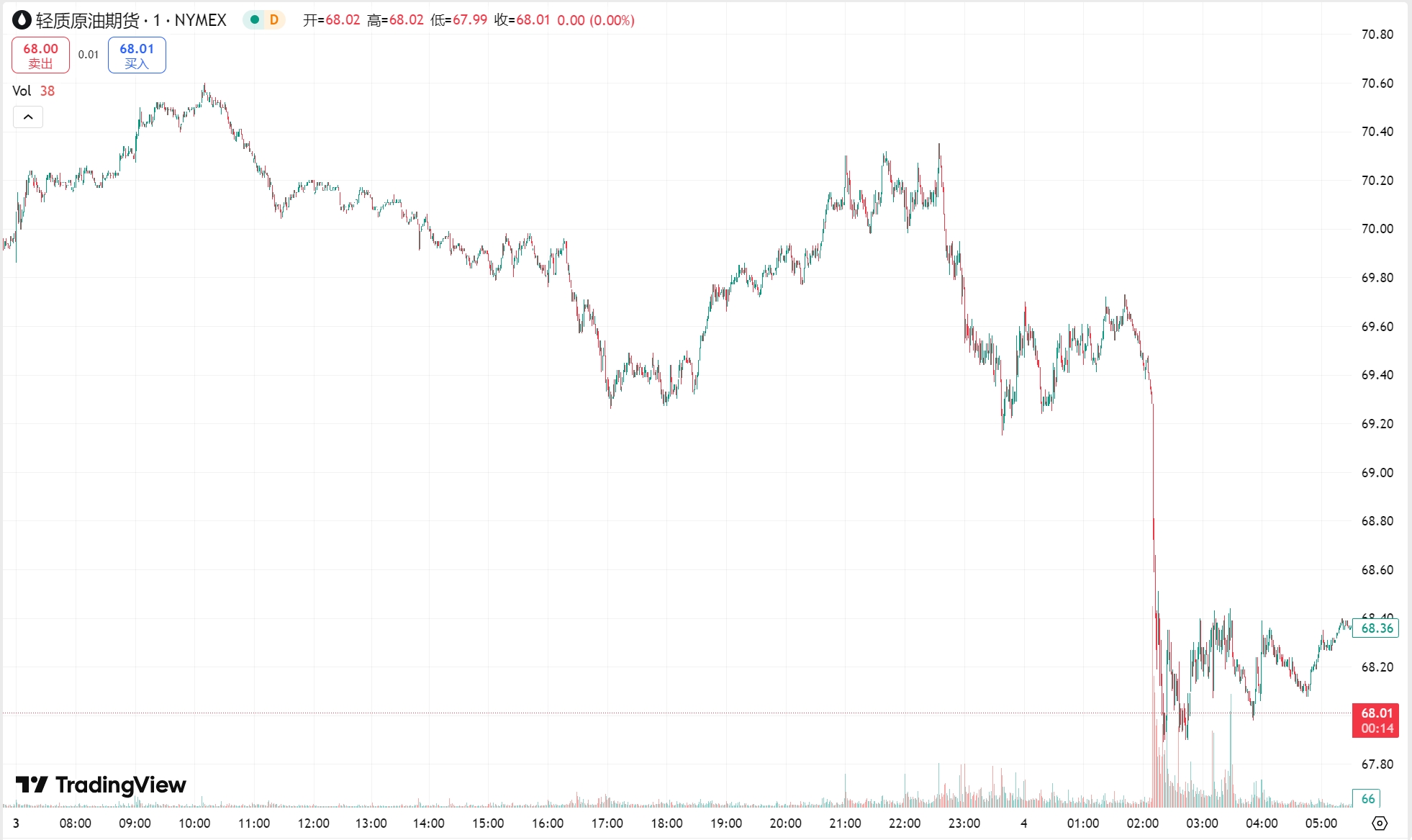 澳汇ausforex官网：黄金大涨逾 30 美元，OPEC+ 意外宣布 4 月增产原油大跌(2)