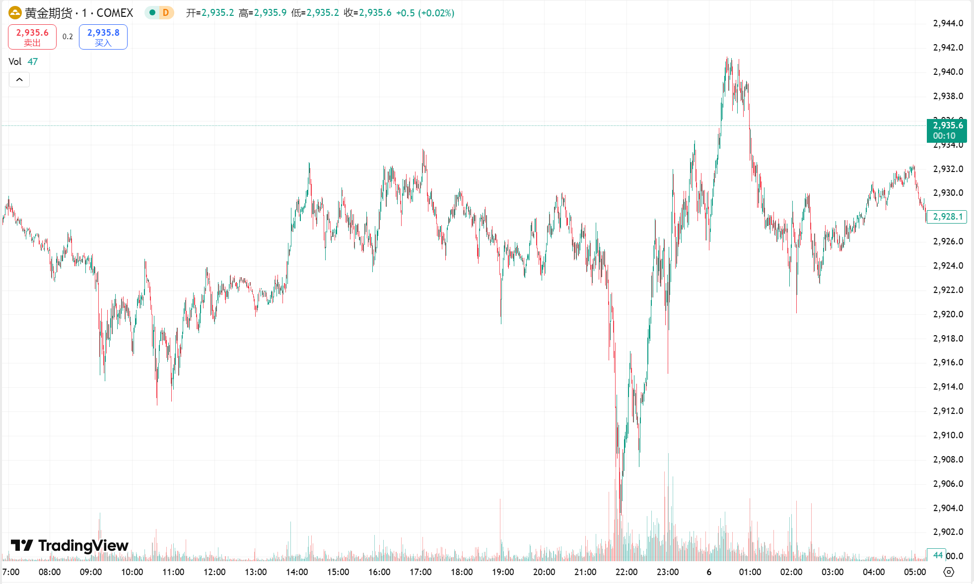 澳汇ausforex官网：黄金宽幅震荡接近平收，美国原油库存大增油价续跌(1)