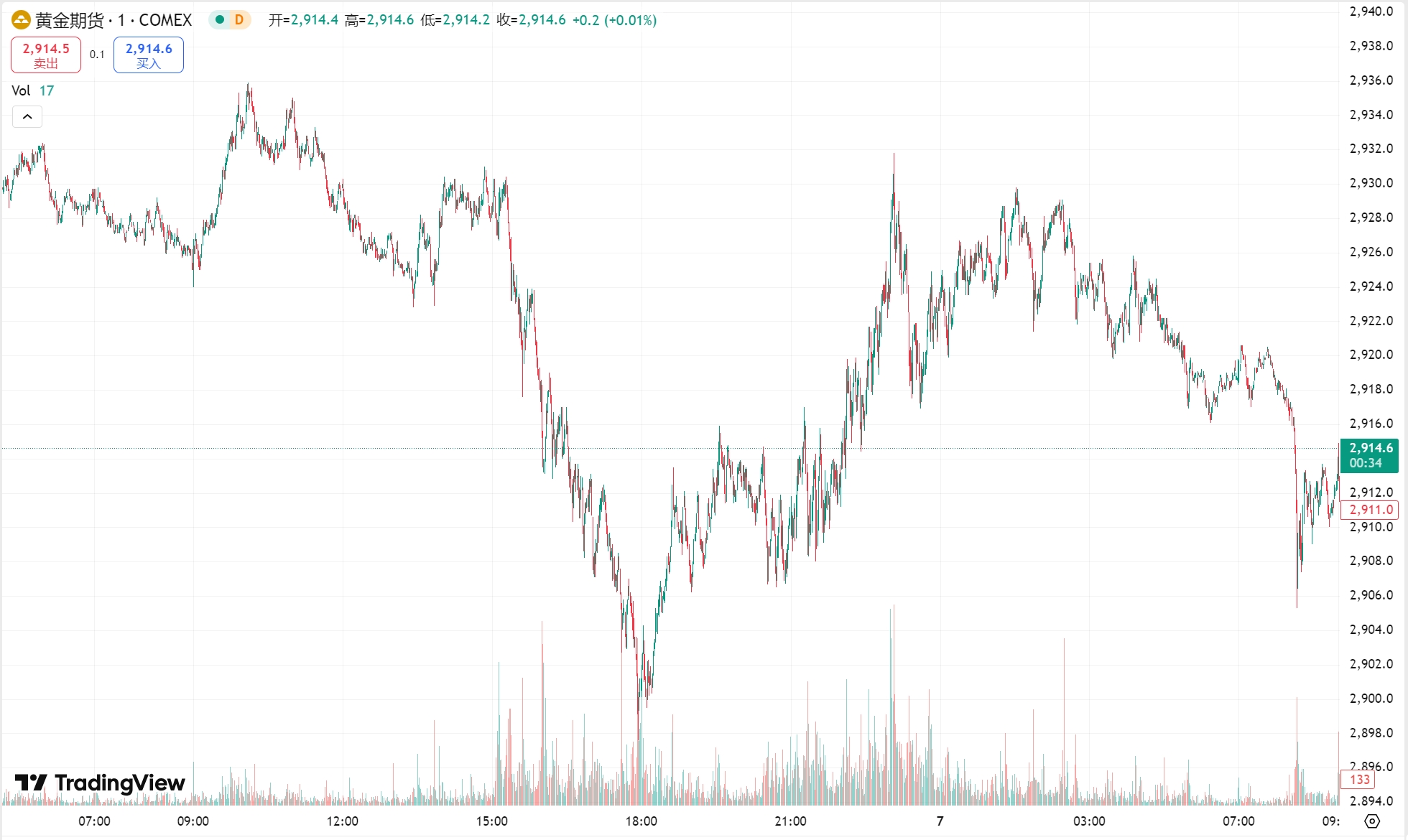 澳汇ausforex官网：非农前夜金价小幅回调，原油期货震荡上行(1)