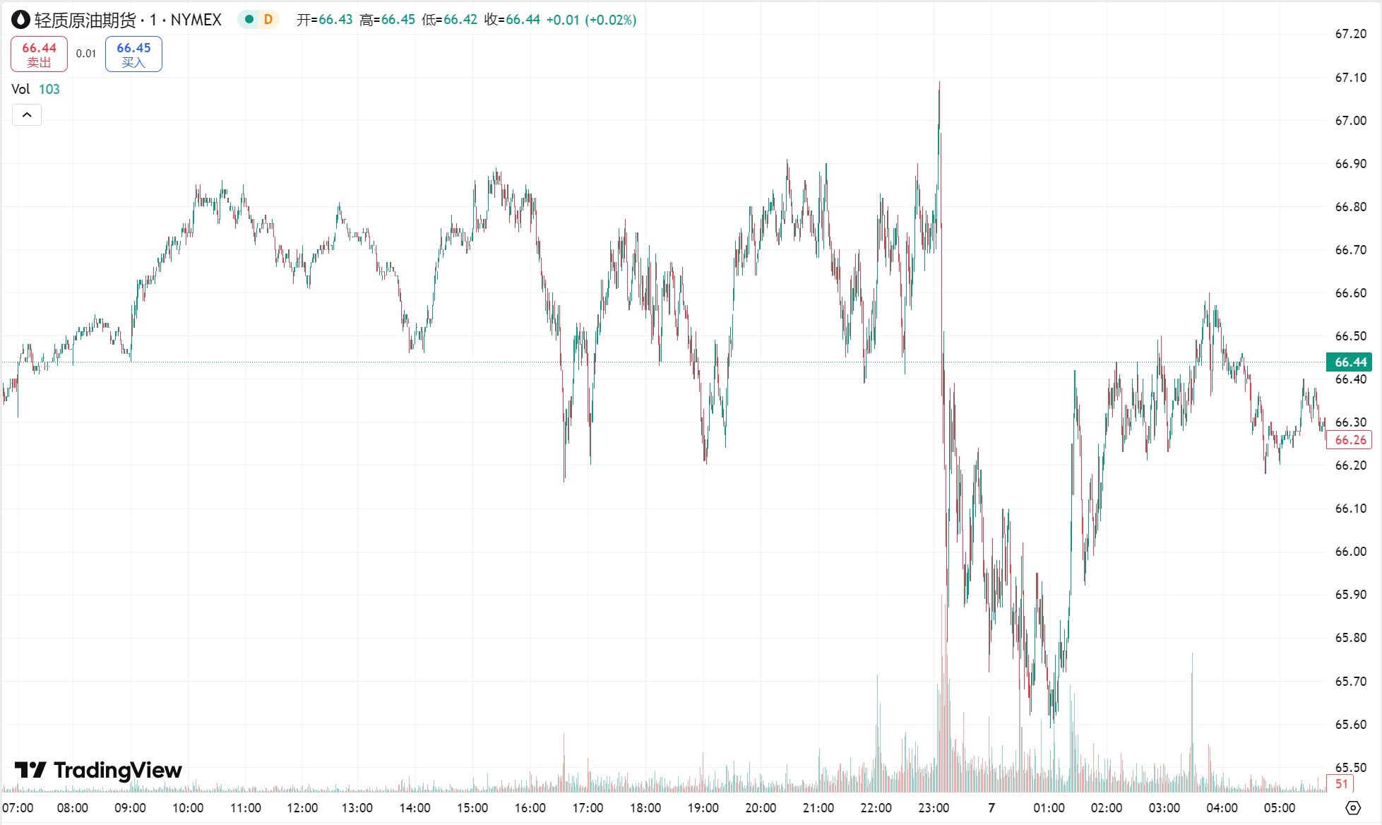 澳汇ausforex官网：非农前夜金价小幅回调，原油期货震荡上行(2)
