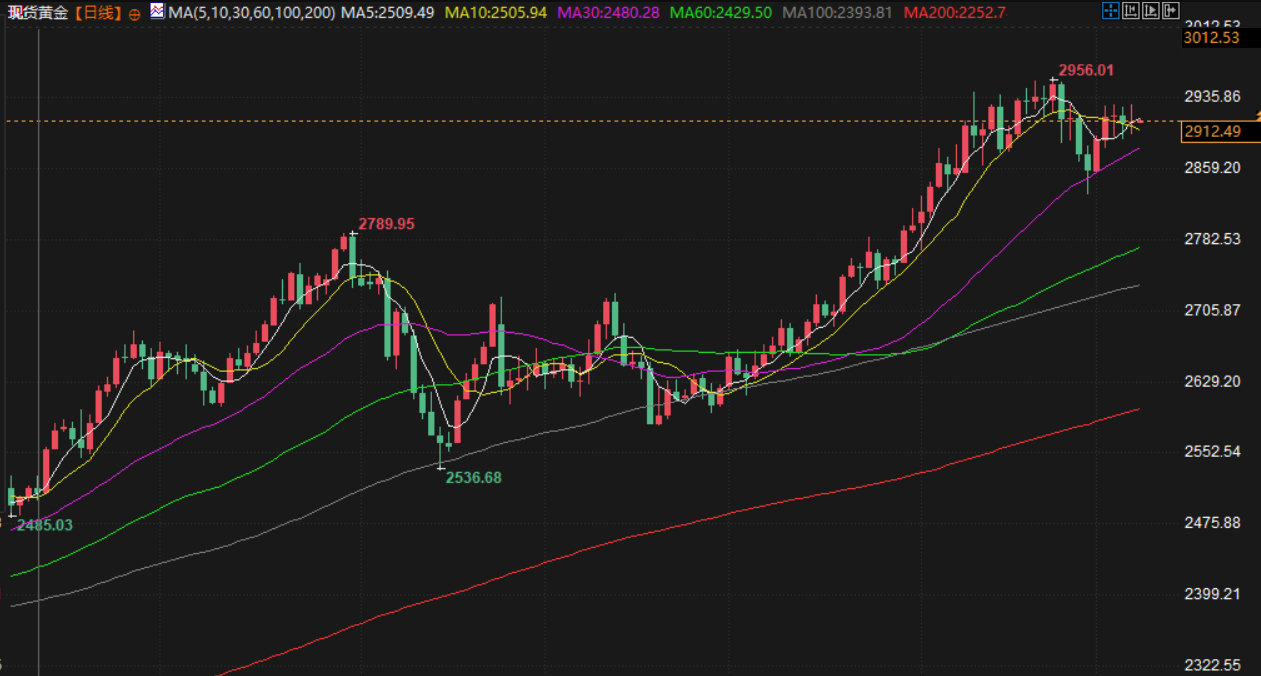 澳汇官网：避险资金流入提振金价，本周乌美将于沙特举行会谈(2)