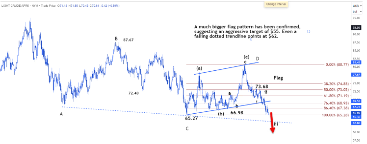 澳汇官网：美原油或将重新测试65.40美元的支撑位(3)