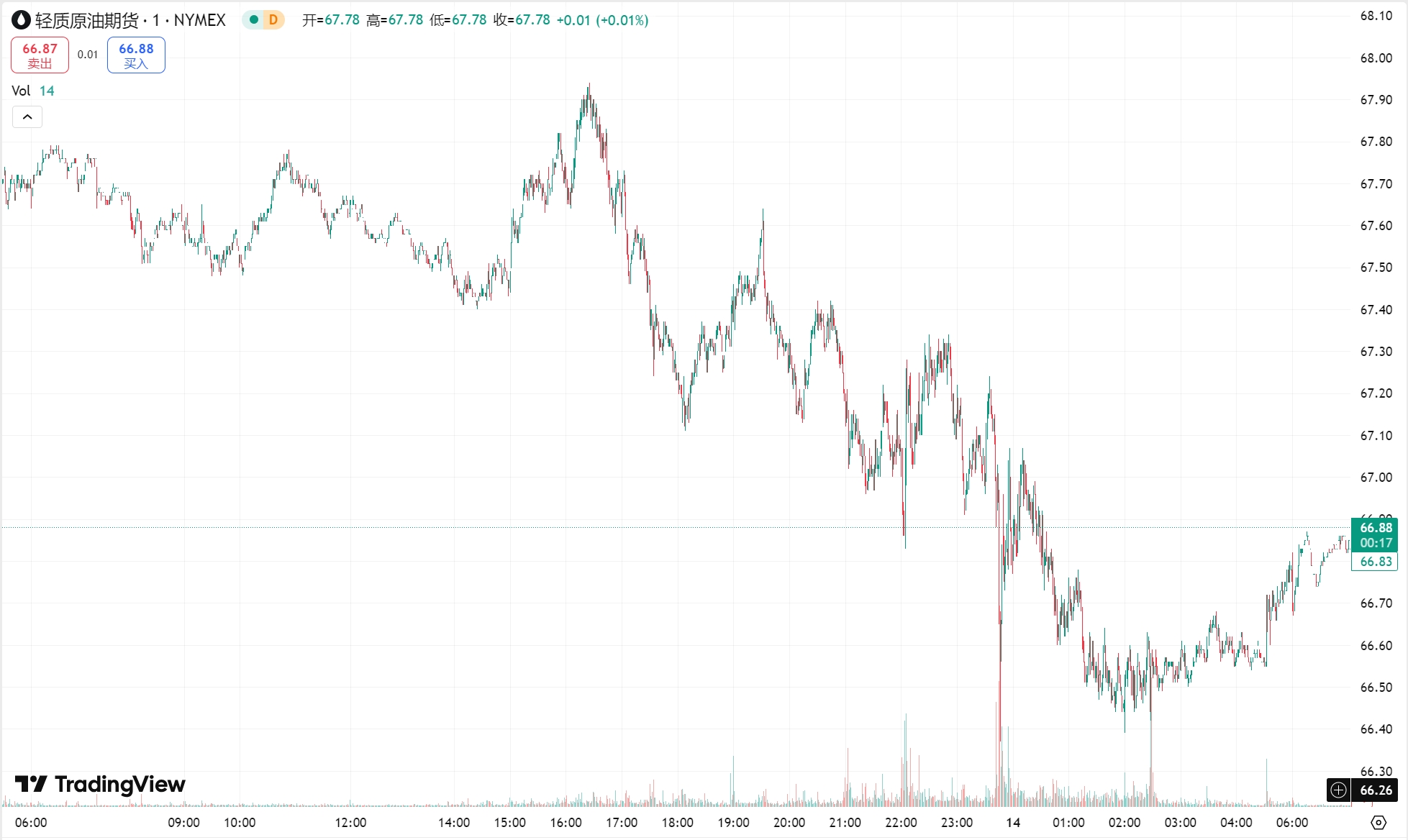 澳汇ausforex官网：黄金飙升再刷新历史高点，原油收跌超 1%(2)