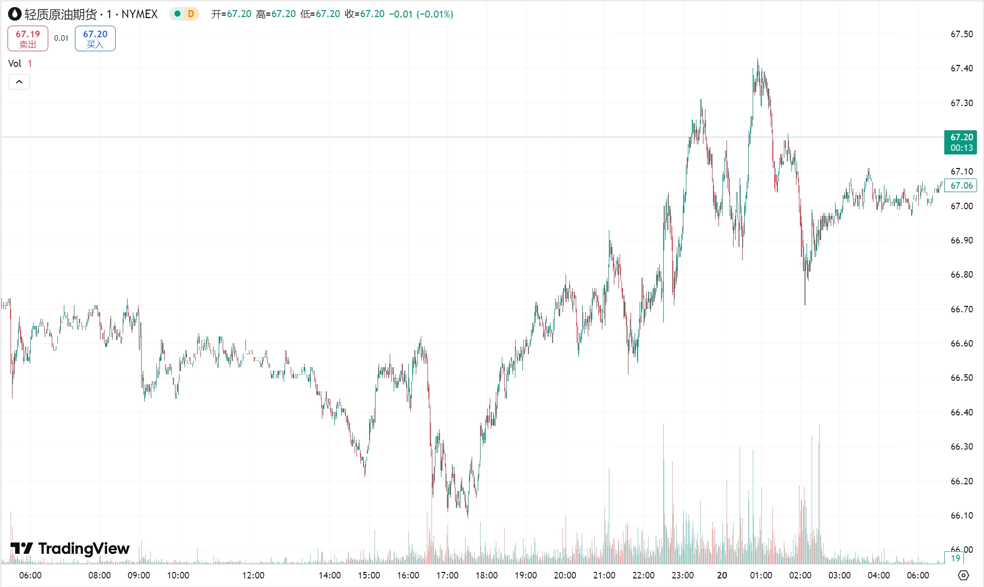 澳汇ausforex官网：鲍威尔安抚市场黄金再创新高，原油小幅收涨(2)
