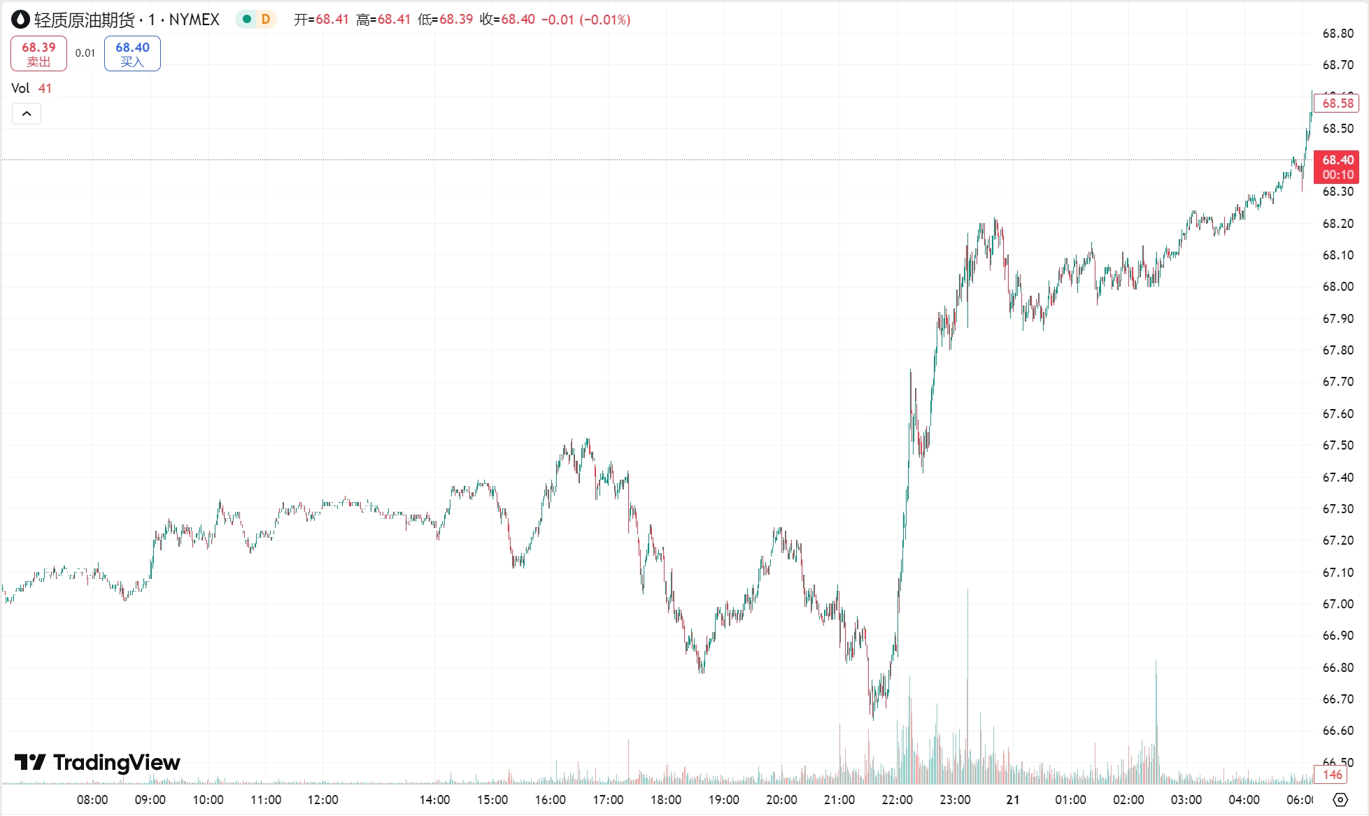 澳汇ausforex官网：黄金盘中刷新历史高点，原油收涨近 2%(2)