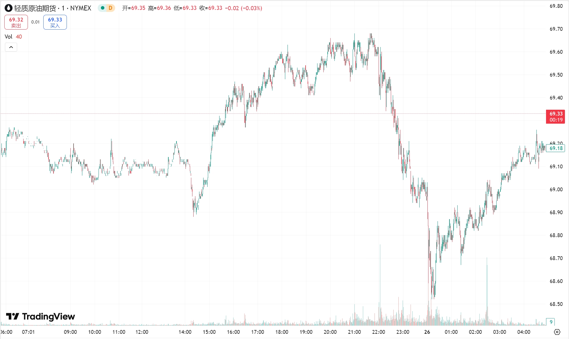 澳汇ausforex官网：黄金震荡上行终结 “三连跌”，原油小幅收跌(2)