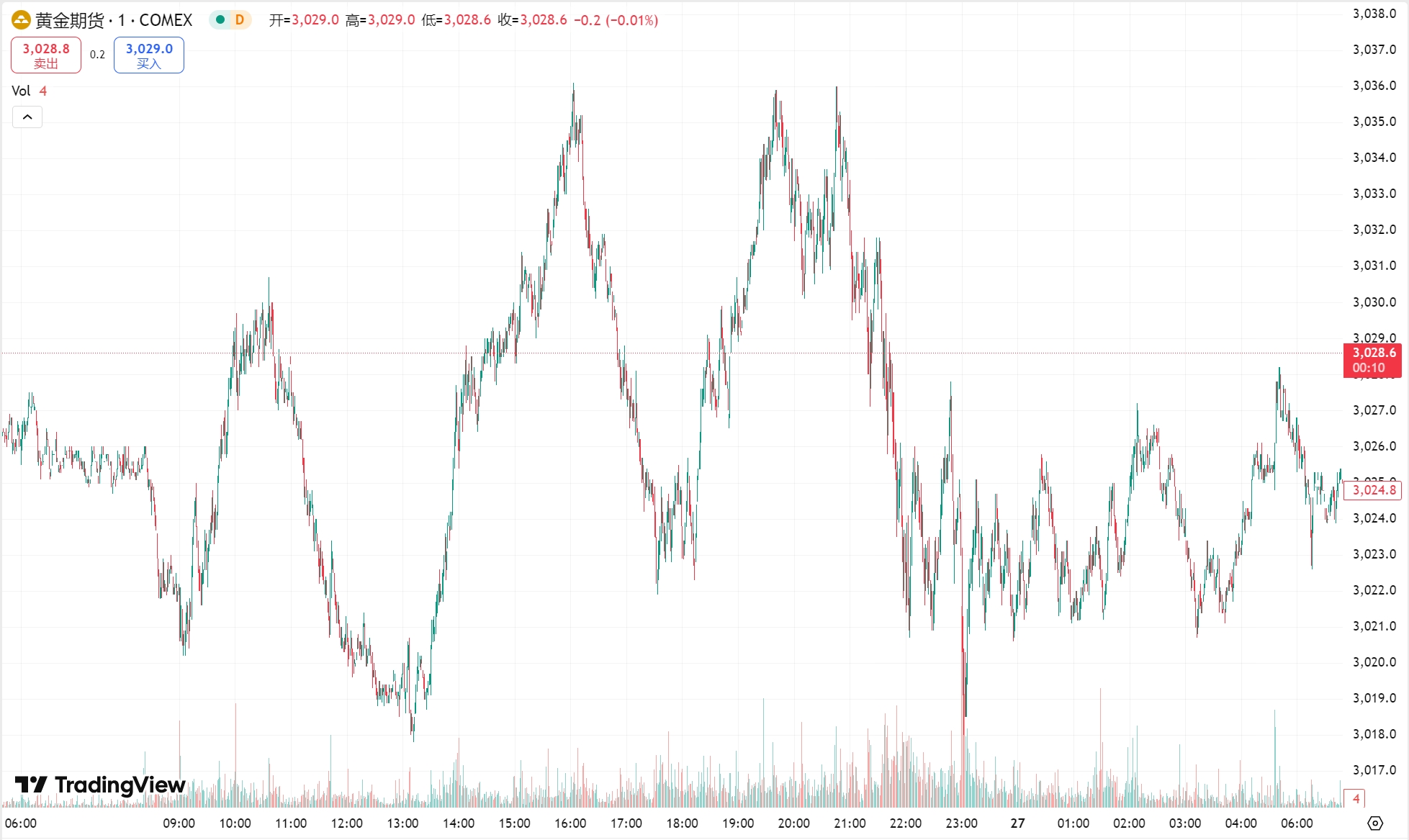 澳汇ausforex官网：黄金窄幅震荡接近收平，美国原油库存下降油价收涨 1%(1)