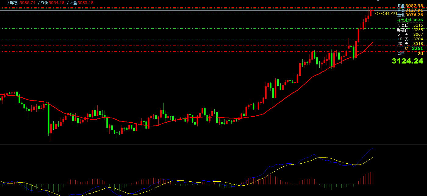 澳汇ausforex平台：黄金加速上涨冲破3100还在猜顶？(1)