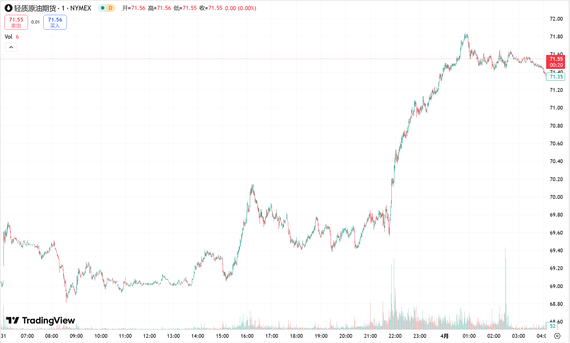  澳汇ausforex官网：黄金创 39 年来最强季度表现，油价录得五周新高(2)