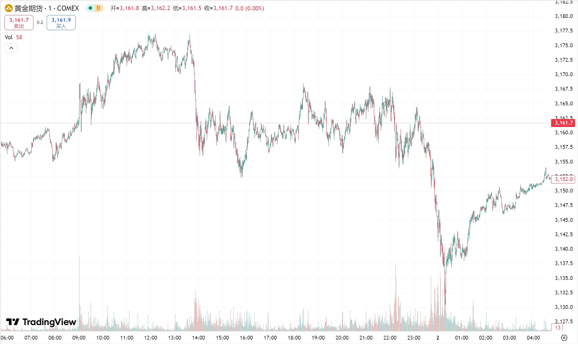 澳汇ausforex官网：黄金、原油小幅收跌，市场屏息等待对等关税落地(1)