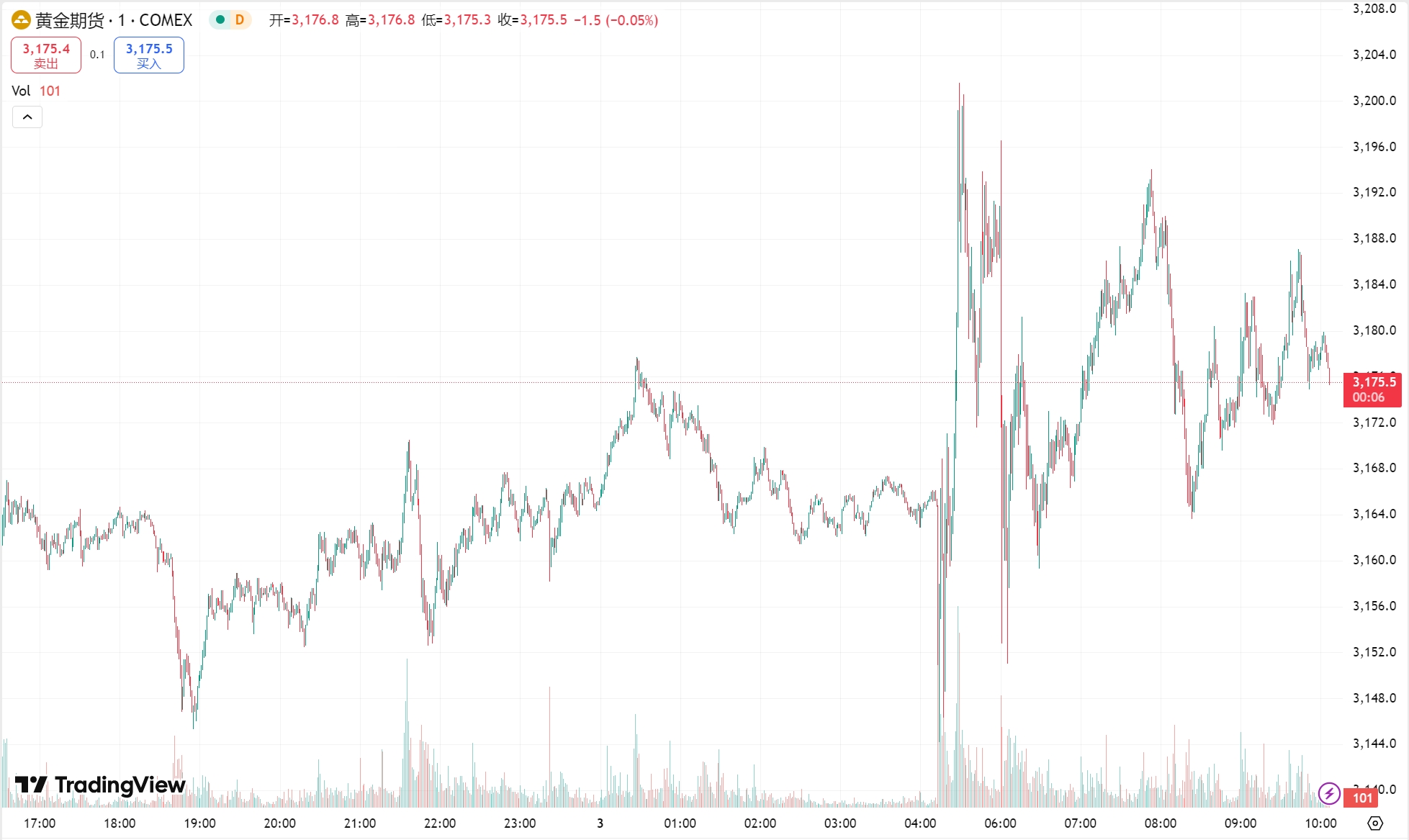 澳汇ausforex官网：特朗普对等关税冲击超预期，黄金续创历史新高(1)