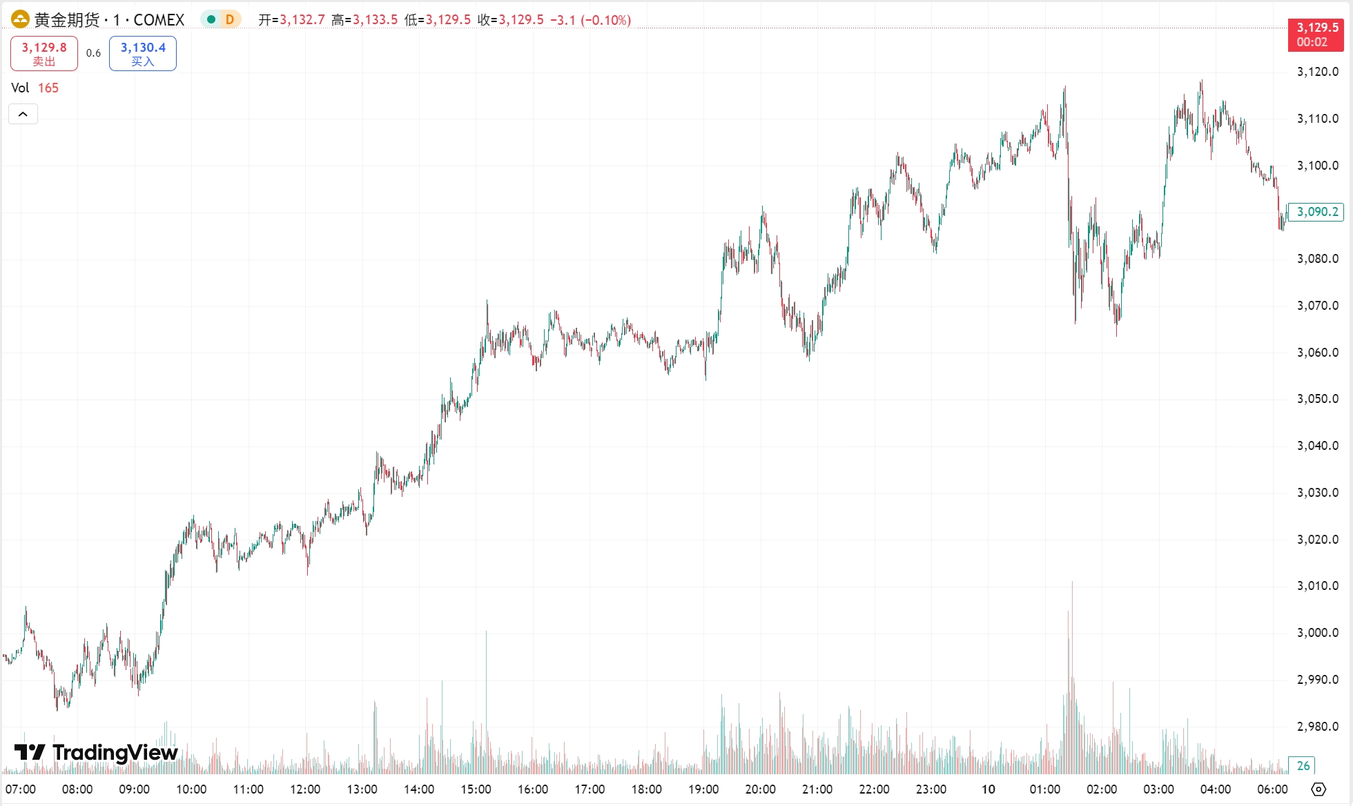 澳汇ausforex官网：黄金飙升 3% 创 5 年来最大单日涨幅，原油暴力反弹(1)