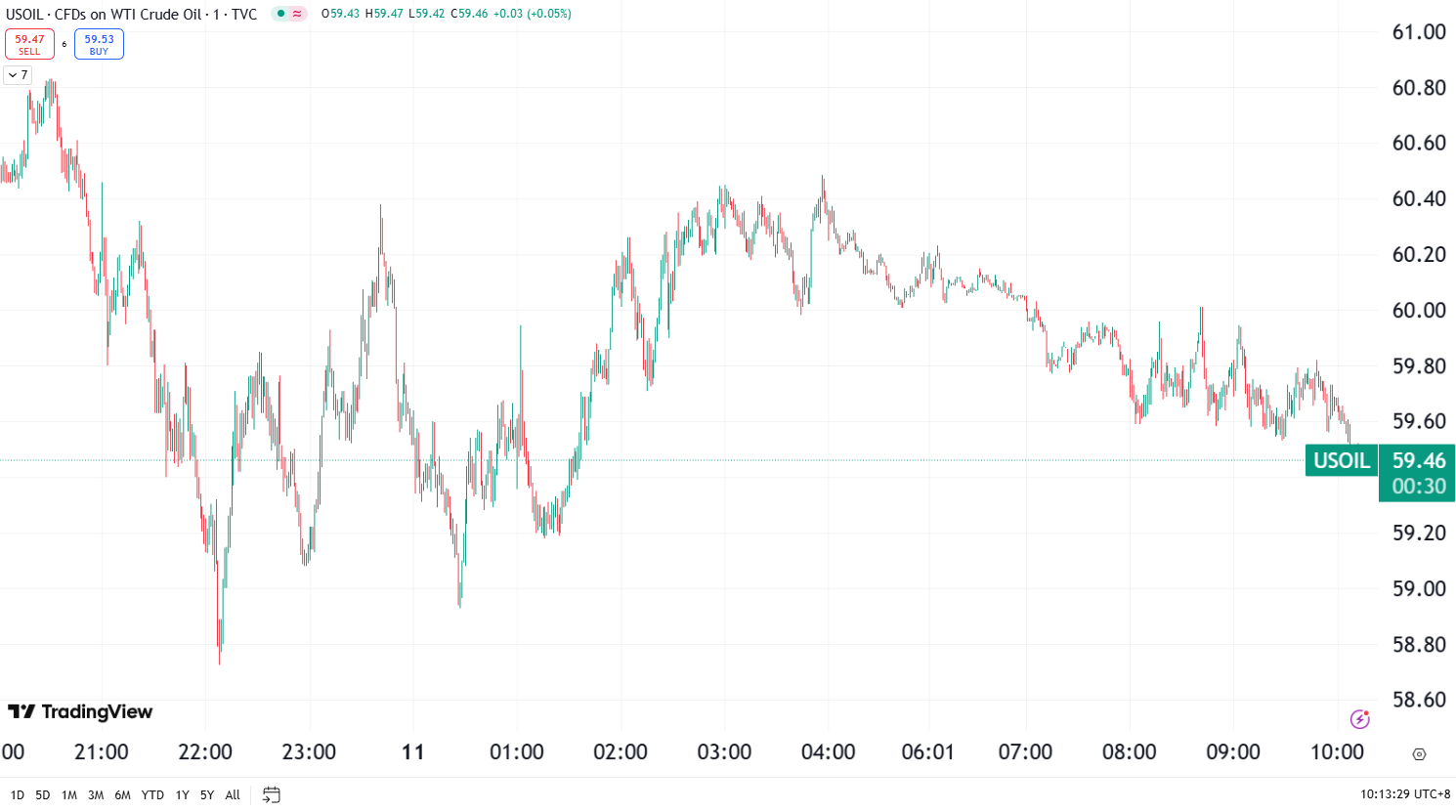 澳汇ausforex官网：金价再创历史新高，原油盘初暴跌近 7% 迅速反弹(2)