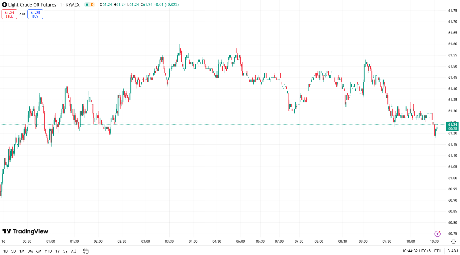 澳汇ausforex平台：金价逼近历史高点 ，油价结束连续两日上涨(2)