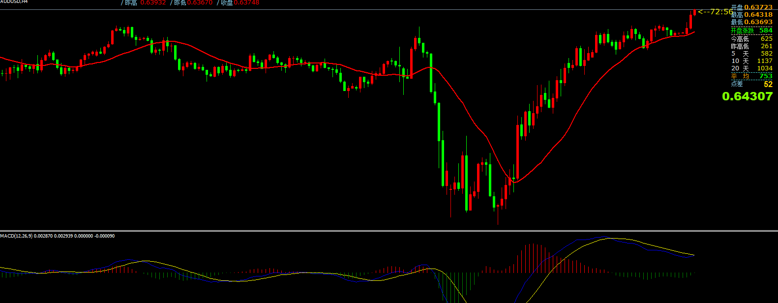 澳汇ausforex平台：早盘再度循环拉升 黄金回调多破高还是多(1)