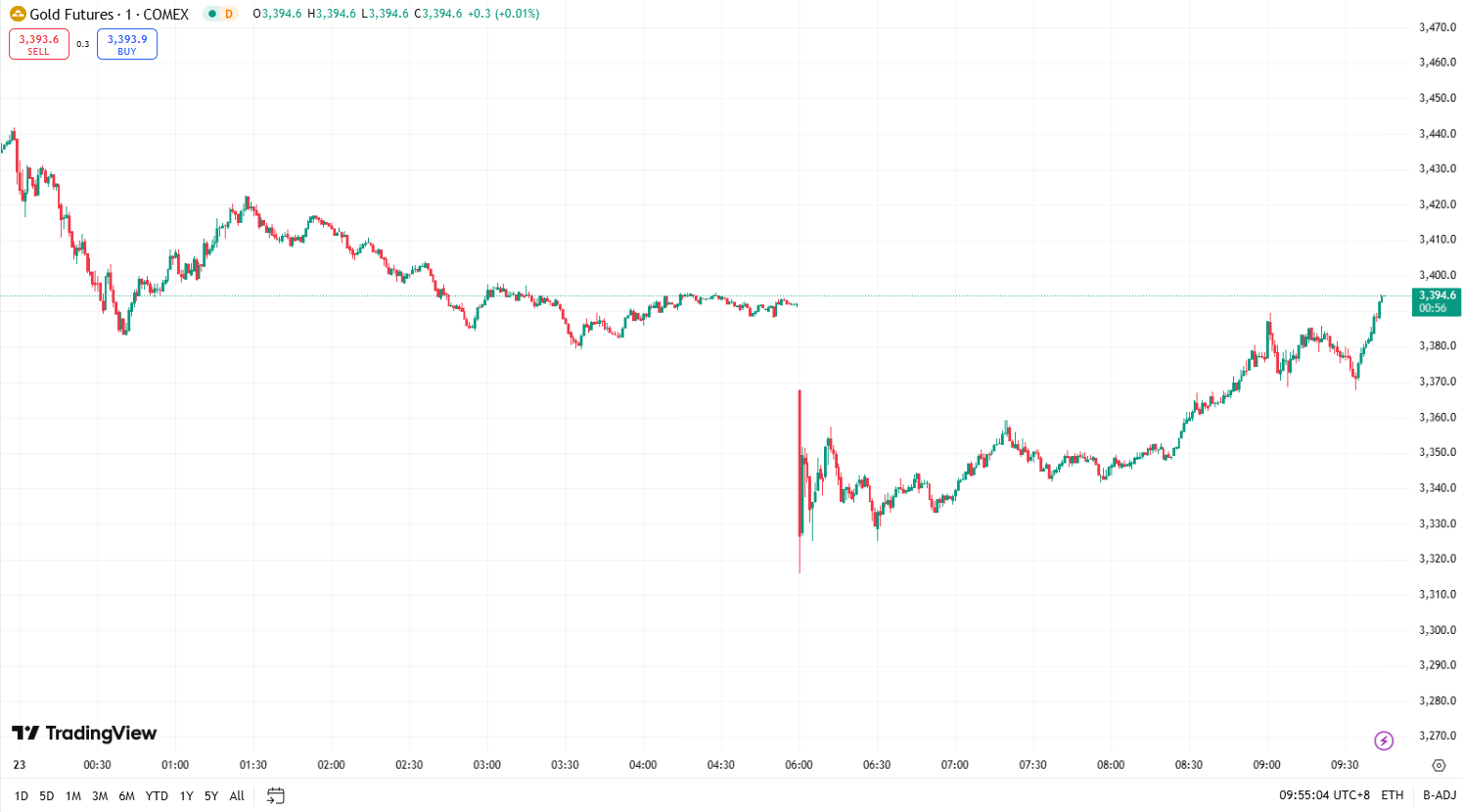 澳汇ausforex官网：金价触及 3500 美元后回吐 ，油价延续涨势 (1)