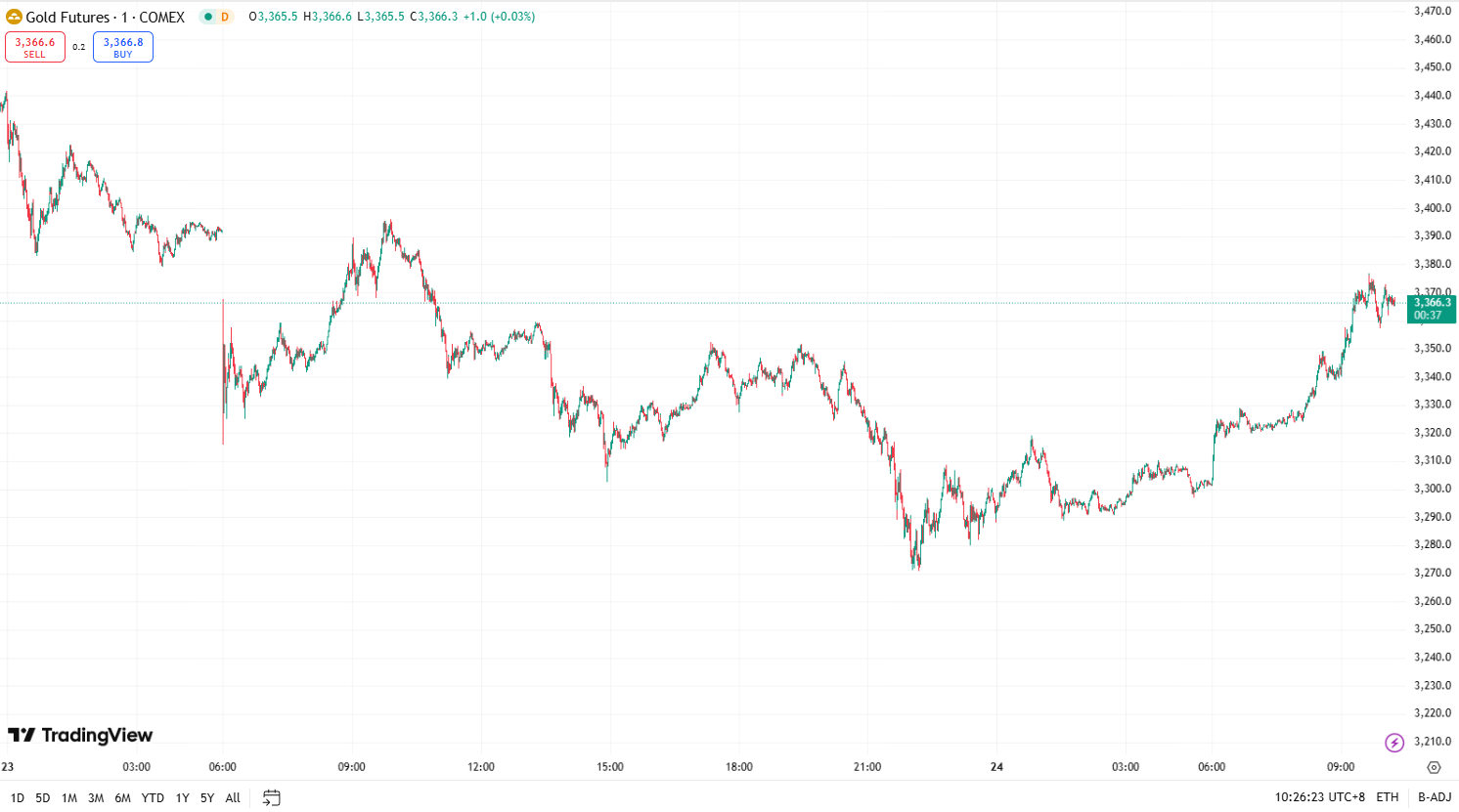 澳汇ausforex官网：金价延续回落趋势 ，油价下跌近 2%(1)