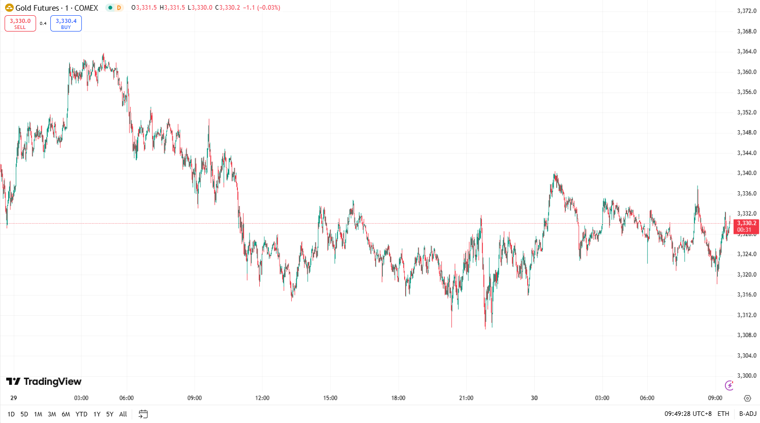 澳汇ausforex官网：金价窄幅震荡 ，油价触及两周最低 (1)