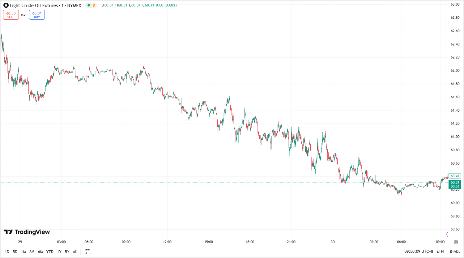 澳汇ausforex官网：金价窄幅震荡 ，油价触及两周最低 (2)