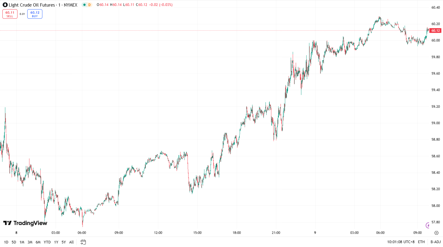 澳汇ausforex官网：黄金延续跌势下挫近 2% ，油价上涨约 3% (2)