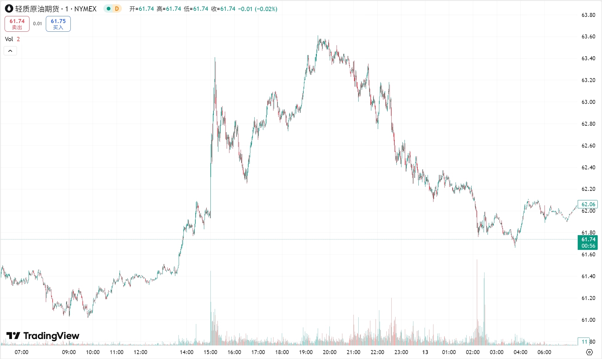 澳汇ausforex官网：关税恐慌降温黄金收跌近 3%，油价收创两周新高(2)