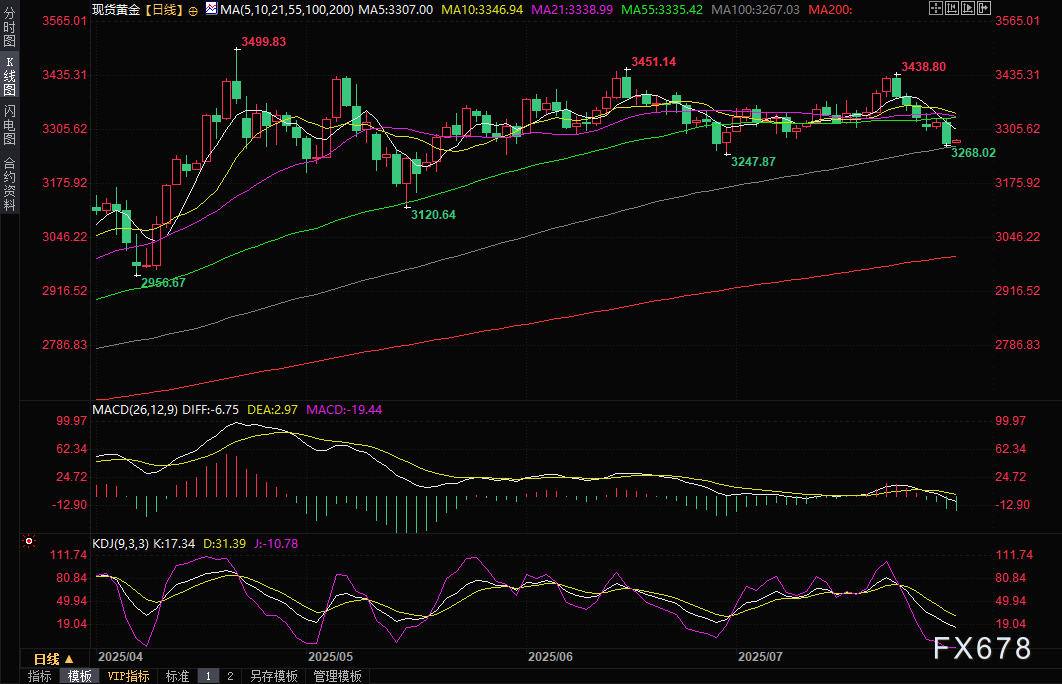 黄金交易提醒：鲍威尔一句话让市场颤抖，金价