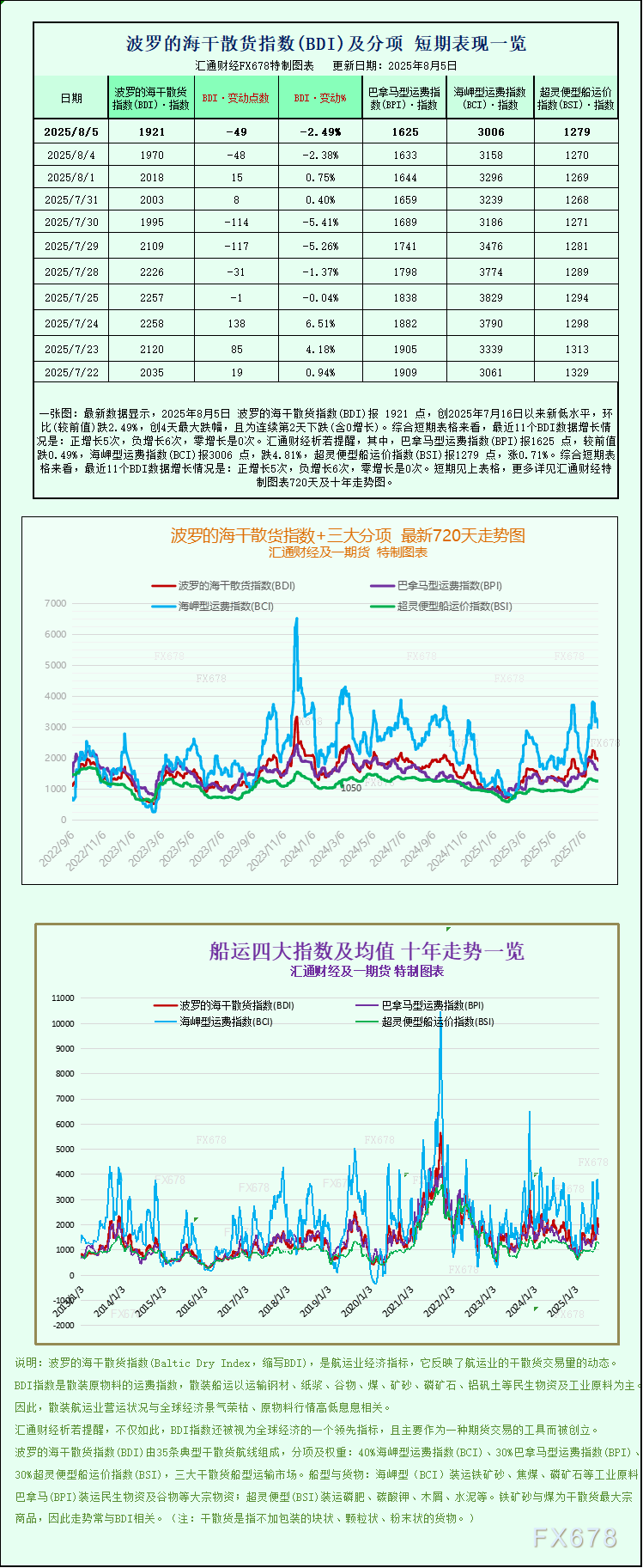 一张图：波罗的海指数跌至近三周低点，因大型船舶运价下跌(1)