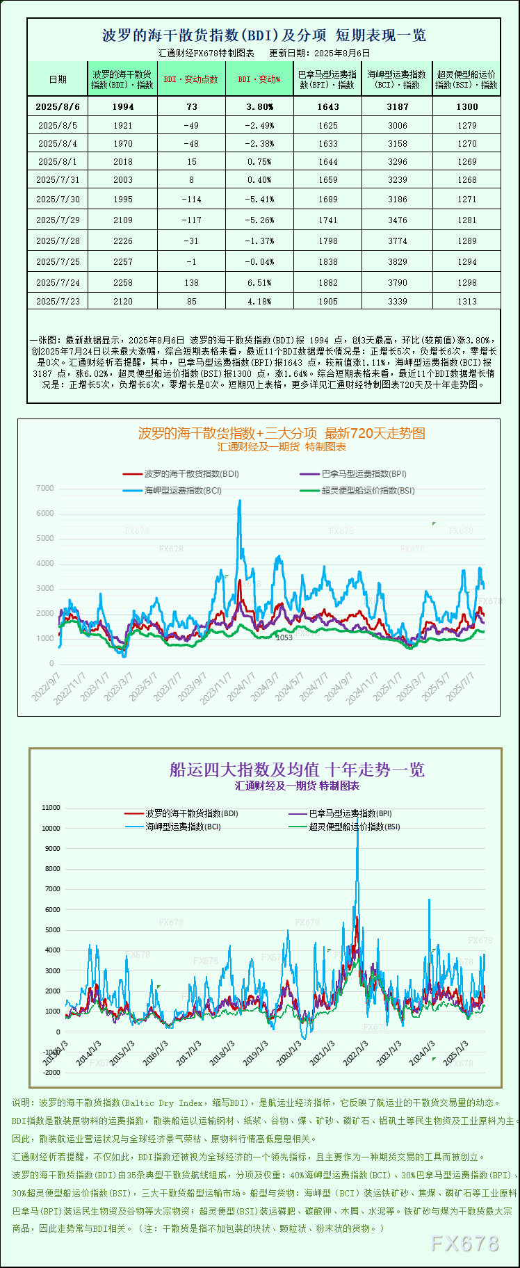 一张图：波罗的海指数上涨，所有船舶板块运价均走强(1)