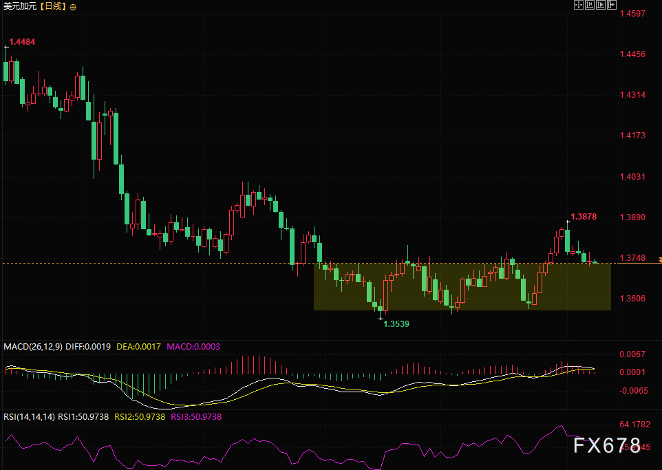 周线生死线！美元兑加元1.3733撑不住就跌？美国CPI下周再添变数(3)