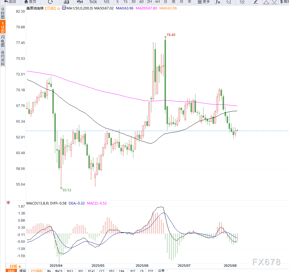 原油交易提醒：全球贸易情绪缓和，支撑油价小幅反弹，但不改中期下行趋势(2)