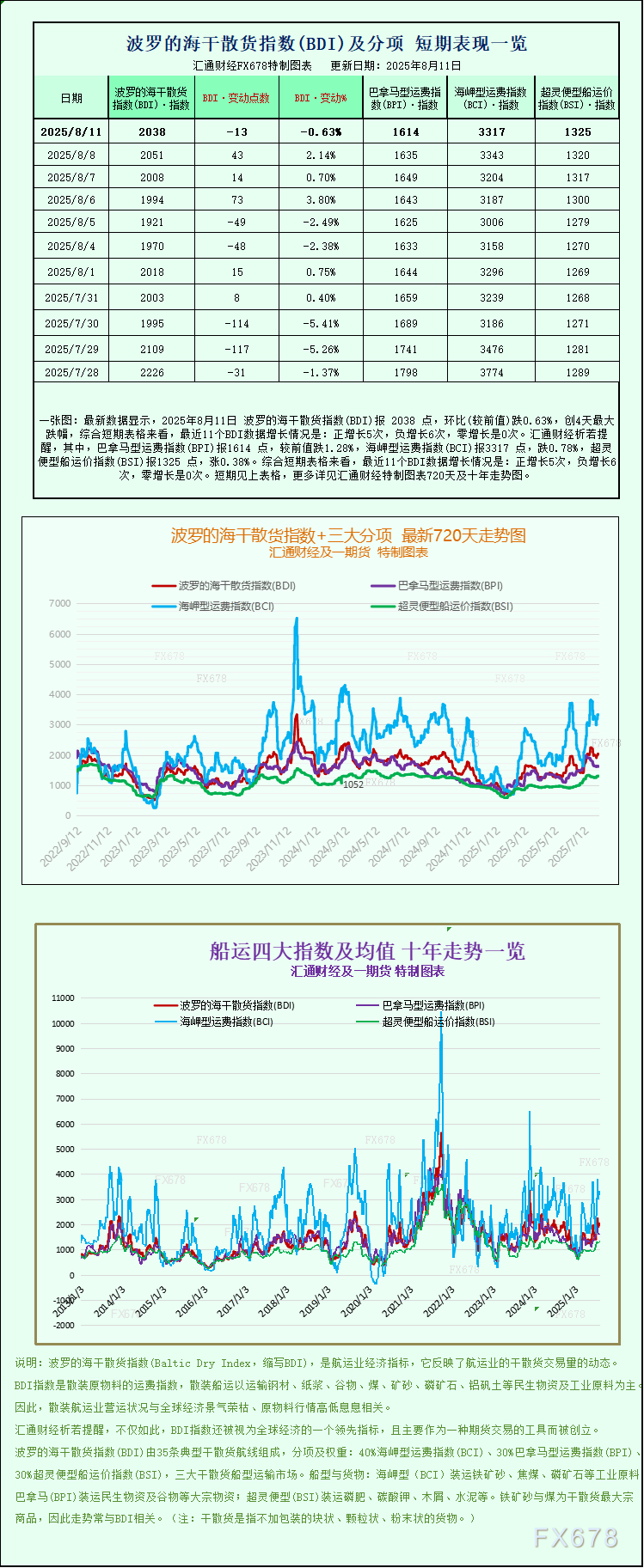 一张图：波罗的海指数因海岬型船和巴拿马型船运费下跌而下滑(1)