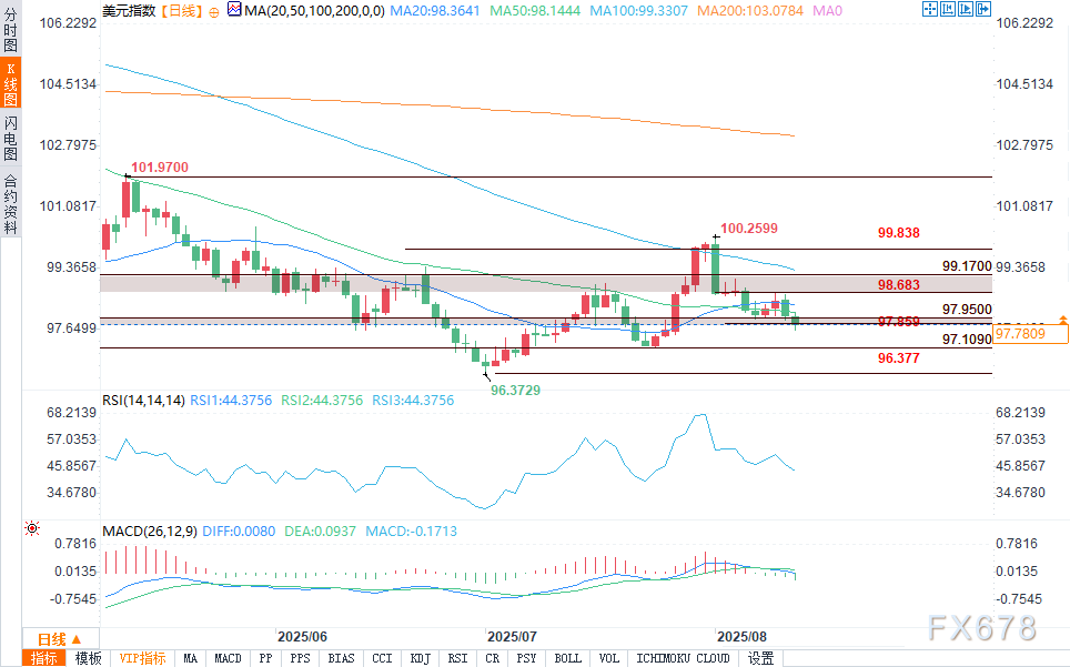 美元展望：美联储降息概率达98%，美元指数承受的看跌压力加剧(2)