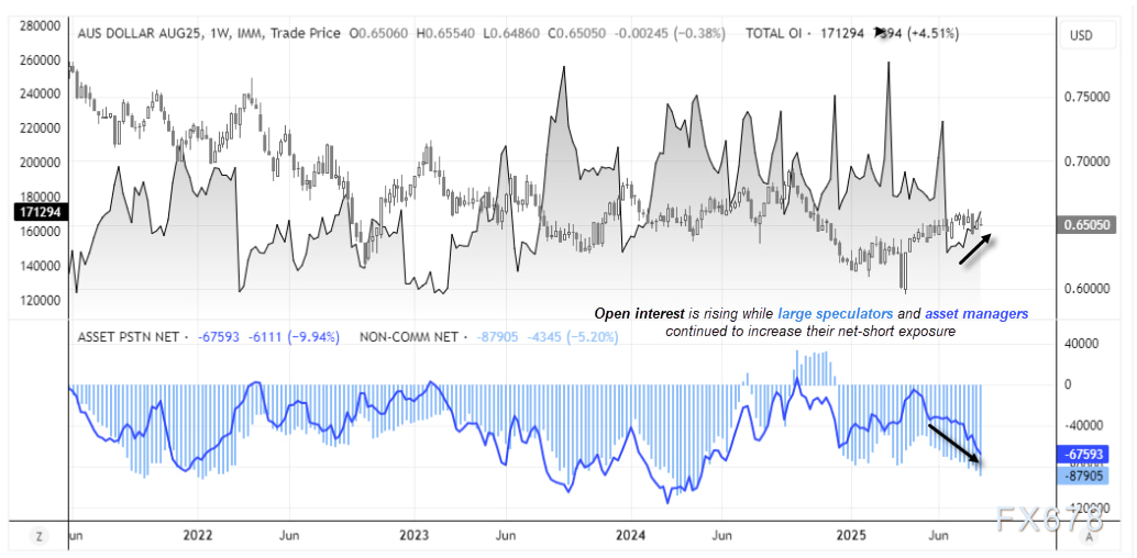 澳元净空头飙至16个月新高，杰克逊霍尔或成“最后一根稻草”？0.65保卫战打响！(4)