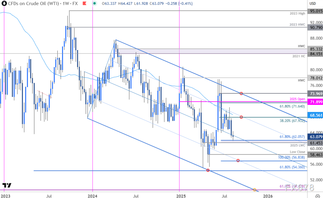 油价狂泻20%后面临生死抉择，62美元成最后防线？(2)