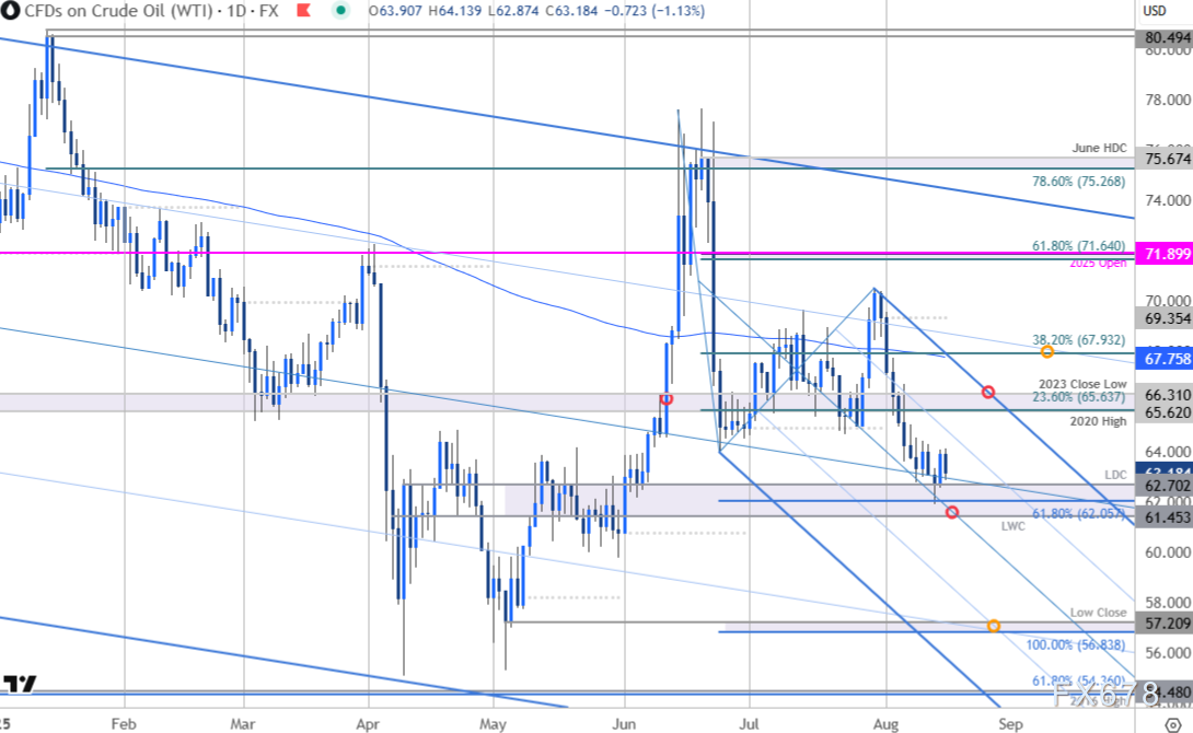 油价狂泻20%后面临生死抉择，62美元成最后防线？(3)